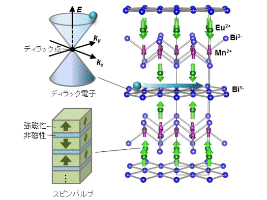 ディラック電子系物質のイメージ